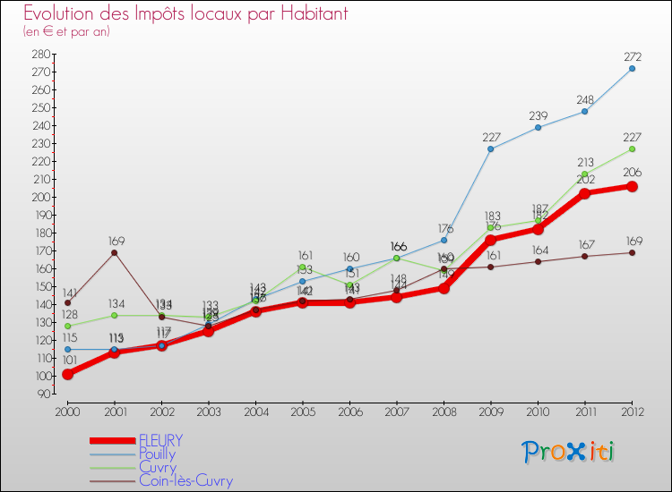 Evolution et montant des impôts locaux par Habitant pour FLEURY et les communes proches Comparaison des impôts locaux par habitant pour FLEURY et les communes voisines