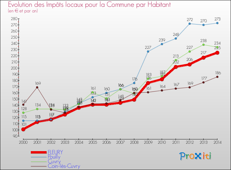 Evolution et montant des impôts locaux par Habitant pour FLEURY et les communes proches de 2000 à 2014 Comparaison des impôts locaux par habitant pour FLEURY et les communes voisines de 2000 à 2014