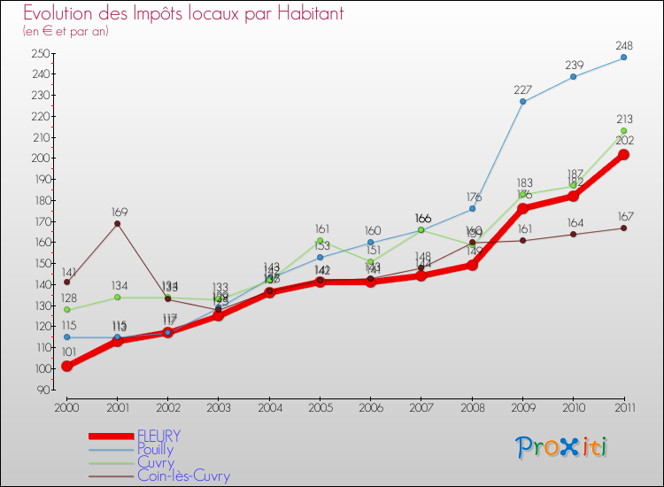 Evolution et montant des impôts locaux par Habitant pour FLEURY et les communes proches Comparaison des impôts locaux par habitant pour FLEURY et les communes voisines