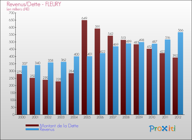 Evolution comparée de la dette et des revenus pour la commune de FLEURY de 2000 à 2012 Comparaison de la dette et des revenus pour FLEURY de 2000 à 2012