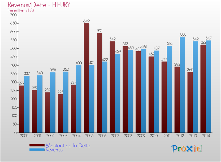 Evolution comparée de la dette et des revenus pour la commune de FLEURY de 2000 à 2014 Comparaison de la dette et des revenus pour FLEURY de 2000 à 2014