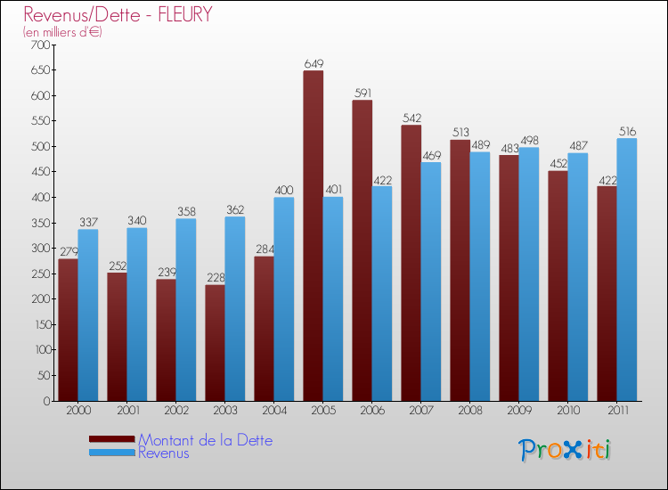 Evolution comparée de la dette et des revenus pour la commune de FLEURY de 2000 à 2011 Comparaison de la dette et des revenus pour FLEURY de 2000 à 2011