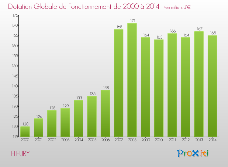 Evolution du montant de la Dotation Globale de Fonctionnement pour la commune de FLEURY de 2000 à 2014 Evolution du montant de la Dotation Globale de Fonctionnement pour FLEURY de 2000 à 2014