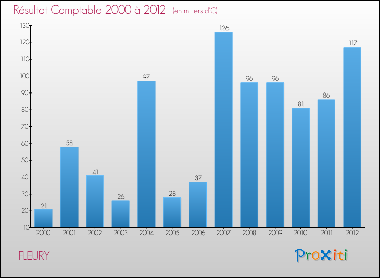 Evolution du résultat comptable pour la commune de FLEURY de 2000 à 2012 Evolution du résultat comptable pour FLEURY de 2000 à 2012
