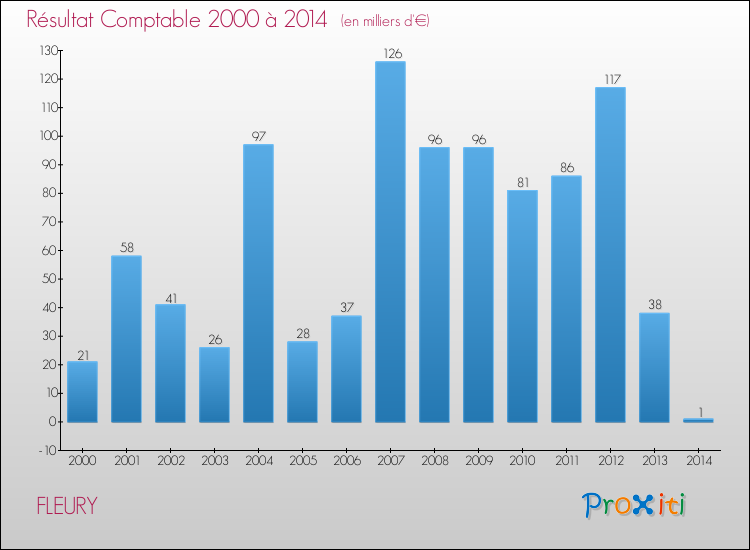 Evolution du résultat comptable pour la commune de FLEURY de 2000 à 2014 Evolution du résultat comptable pour FLEURY de 2000 à 2014