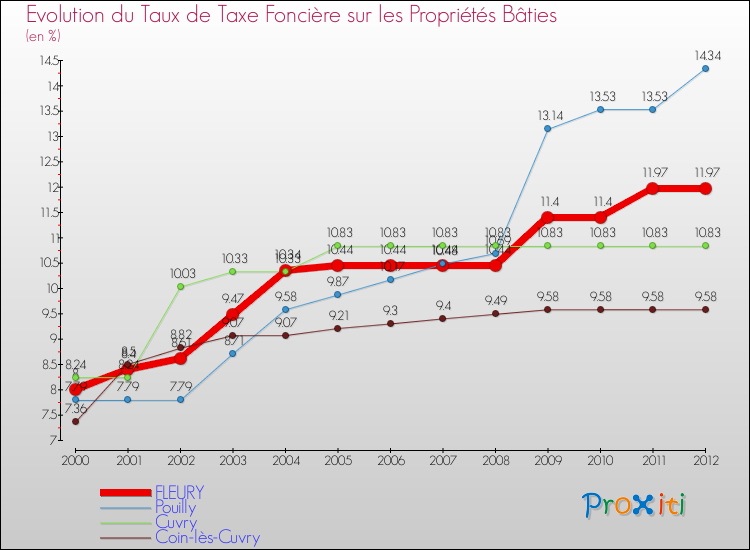 Evolution du taux de la taxe foncière sur le bati pour FLEURY et les communes proches de 2000 à 2012 Comparaison des taux de taxe foncière sur le bati pour FLEURY et les communes voisines de 2000 à 2012