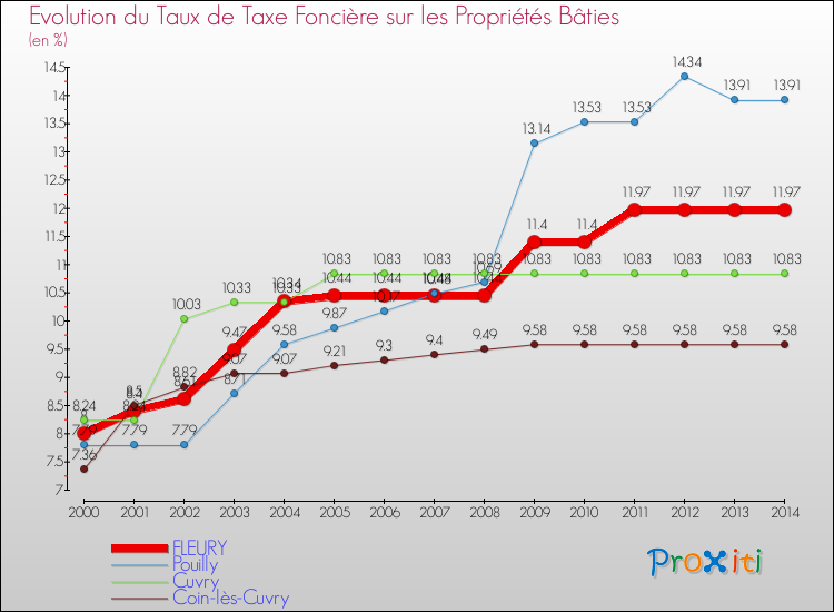 Evolution du taux de la taxe foncière sur le bati pour FLEURY et les communes proches de 2000 à 2014 Comparaison des taux de taxe foncière sur le bati pour FLEURY et les communes voisines de 2000 à 2014