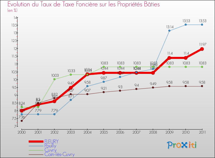 Evolution du taux de la taxe foncière sur le bati pour FLEURY et les communes proches Comparaison des taux de taxe foncière sur le bati pour FLEURY et les communes voisines