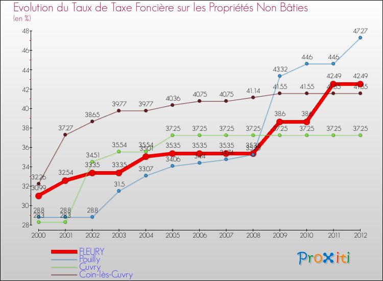 Evolution du taux de la taxe foncière sur les immeubles et terrains non batis pour FLEURY et les communes proches de 2000 à 2012 Comparaison des taux de la taxe foncière sur les immeubles et terrains non batis pour FLEURY et les communes voisines de 2000 à 2012