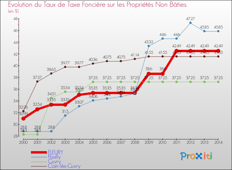 Evolution du taux de la taxe foncière sur les immeubles et terrains non batis pour FLEURY et les communes proches de 2000 à 2014 Comparaison des taux de la taxe foncière sur les immeubles et terrains non batis pour FLEURY et les communes voisines de 2000 à 2014