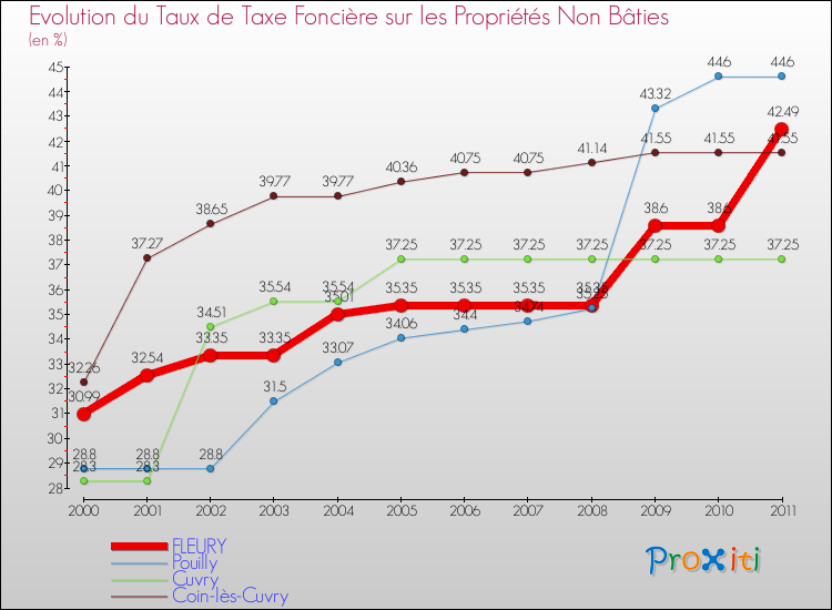 Evolution du taux de la taxe foncière sur les immeubles et terrains non batis pour FLEURY et les communes proches Comparaison des taux de la taxe foncière sur les immeubles et terrains non batis pour FLEURY et les communes voisines