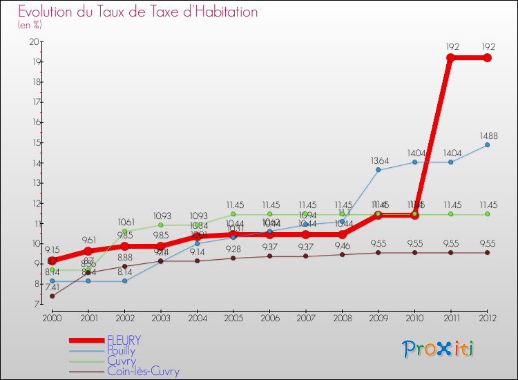 Evolution du taux de la taxe d'habitation pour FLEURY et les communes proches Comparaison des taux de la taxe d'habitation pour FLEURY et les communes voisines