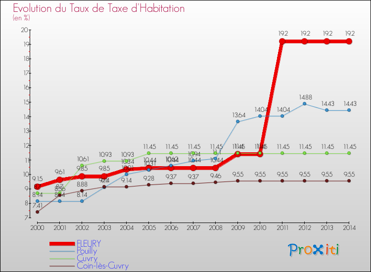 Evolution du taux de la taxe d'habitation pour FLEURY et les communes proches de 2000 à 2014 Comparaison des taux de la taxe d'habitation pour FLEURY et les communes voisines de 2000 à 2014