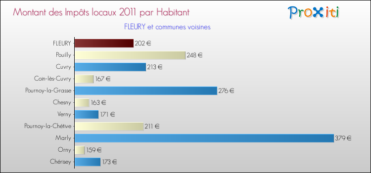 Montant des impôts locaux par Habitant pour FLEURY et les communes proches Comparaison des impôts locaux par habitant pour FLEURY et les communes voisines