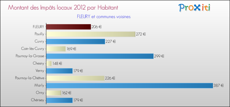 Montant des impôts locaux par Habitant pour FLEURY et les communes proches Comparaison des impôts locaux par habitant pour FLEURY et les communes voisines