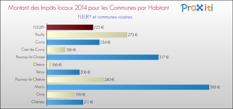 Montant des impôts locaux par Habitant pour FLEURY et les communes proches en 2014 Comparaison des impôts locaux par habitant pour FLEURY et les communes voisines en 2014