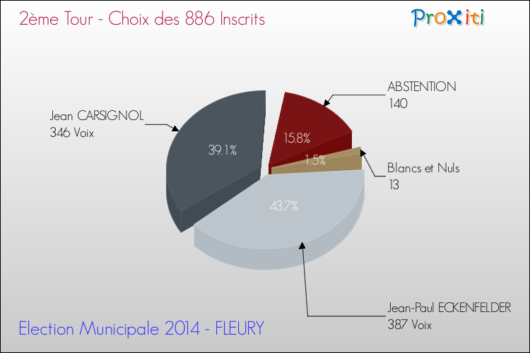 Résultats par rapport aux inscrits au 2ème Tour des Elections Municipales 2014 de la commune de FLEURY Elections Municipales 2014 - Résultats par rapport aux inscrits au 2ème Tour pour la commune de FLEURY