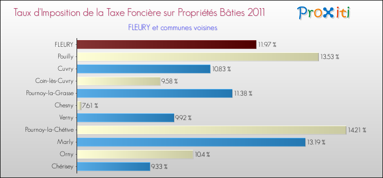 Taux d'imposition de la taxe foncière sur le bati 2011 pour FLEURY et les communes proches Comparaison des taux d'imposition de la taxe foncière sur le bati 2011 pour FLEURY et les communes voisines