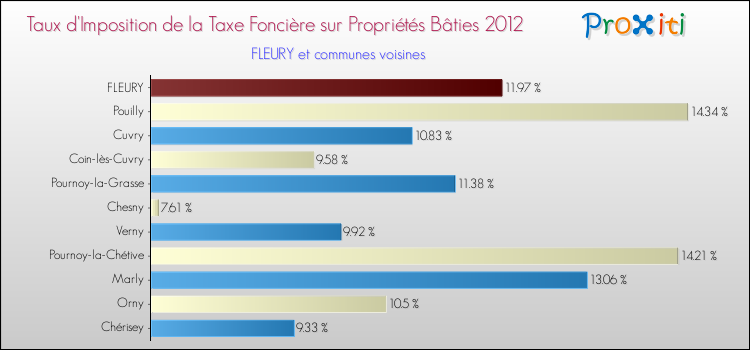 Taux d'imposition de la taxe foncière sur le bati 2012 pour FLEURY et les communes proches Comparaison des taux d'imposition de la taxe foncière sur le bati 2012 pour FLEURY et les communes voisines