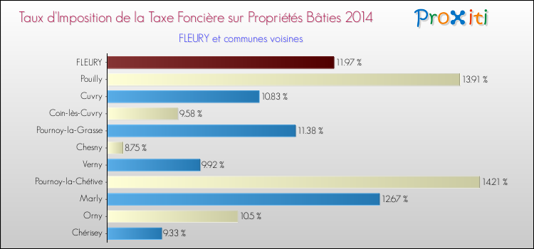 Taux d'imposition de la taxe foncière sur le bati 2014 pour FLEURY et les communes proches Comparaison des taux d'imposition de la taxe foncière sur le bati 2014 pour FLEURY et les communes voisines