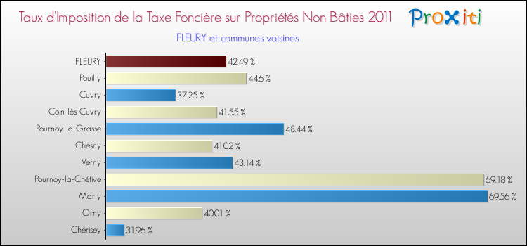 Taux d'imposition de la taxe foncière sur les immeubles et terrains non batis 2011 pour FLEURY et les communes proches Comparaison des taux d'imposition de la taxe foncière sur les immeubles et terrains non batis 2011 pour FLEURY et les communes voisines