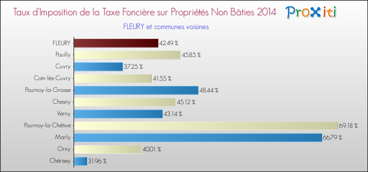 Taux d'imposition de la taxe foncière sur les immeubles et terrains non batis 2014 pour FLEURY et les communes proches Comparaison des taux d'imposition de la taxe foncière sur les immeubles et terrains non batis 2014 pour FLEURY et les communes voisines