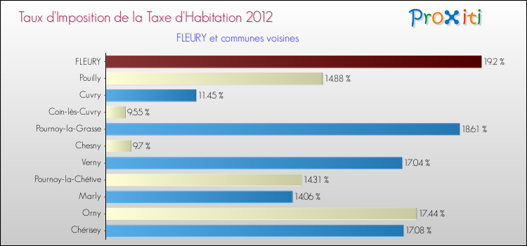 Taux d'imposition de la taxe d'habitation 2012 pour FLEURY et les communes proches Comparaison des taux d'imposition de la taxe d'habitation 2012 pour FLEURY et les communes voisines