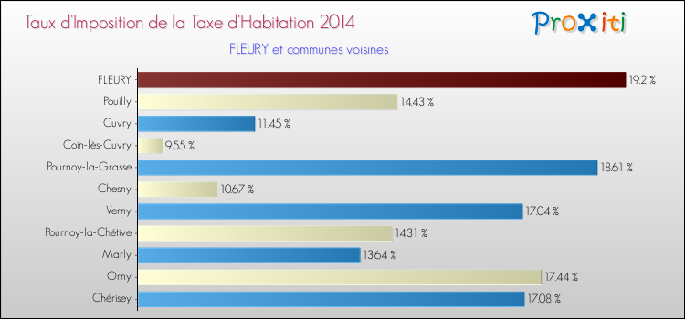 Taux d'imposition de la taxe d'habitation 2014 pour FLEURY et les communes proches Comparaison des taux d'imposition de la taxe d'habitation 2014 pour FLEURY et les communes voisines