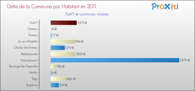 Dette par habitant de la commune en 2011 pour FLéVY et les communes proches Comparaison de la dette par habitant de la commune en 2011 pour FLéVY et les communes voisines