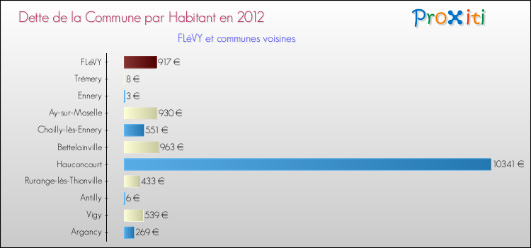 Dette par habitant de la commune en 2012 pour FLéVY et les communes proches Comparaison de la dette par habitant de la commune en 2012 pour FLéVY et les communes voisines