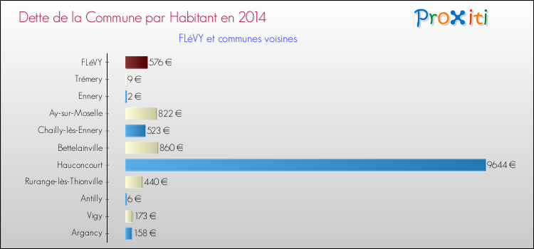 Dette par habitant de la commune en 2014 pour FLéVY et les communes proches Comparaison de la dette par habitant de la commune en 2014 pour FLéVY et les communes voisines
