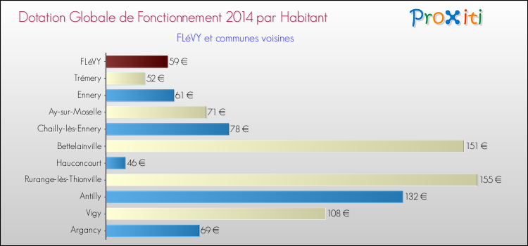 Montant des dotations globales de fonctionnement DGF par Habitant pour FLéVY et les communes proches en 2014. Comparaison des des dotations globales de fonctionnement DGF par habitant pour FLéVY et les communes voisines en 2014.