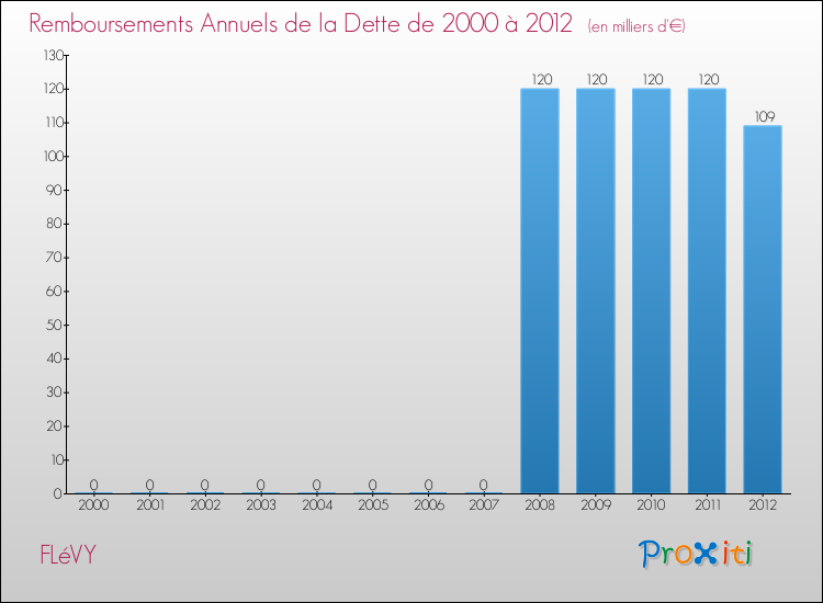 Evolution de l'annuité de la dette pour la commune de FLéVY de 2000 à 2012 Annuités de la dette pour FLéVY de 2000 à 2012