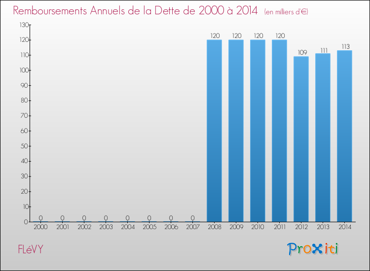 Evolution de l'annuité de la dette pour la commune de FLéVY de 2000 à 2014 Annuités de la dette pour FLéVY de 2000 à 2014
