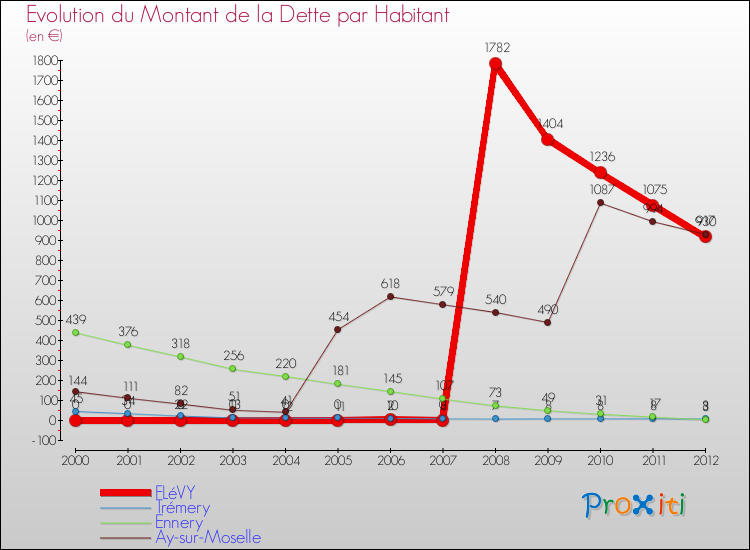 Evolution de la dette par habitant pour la commune de FLéVY et les communes proches de 2000 à 2012 Comparaison de la dette par habitant pour FLéVY et les communes voisines de 2000 à 2012