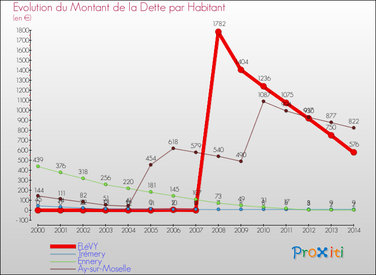 Evolution de la dette par habitant pour la commune de FLéVY et les communes proches de 2000 à 2014 Comparaison de la dette par habitant pour FLéVY et les communes voisines de 2000 à 2014