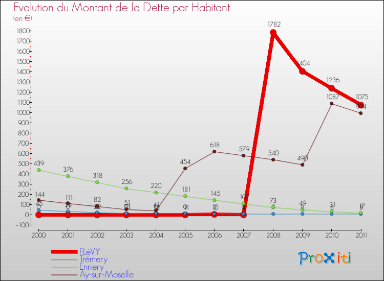 Evolution de la dette par habitant pour la commune de FLéVY et les communes proches Comparaison de la dette par habitant pour FLéVY et les communes voisines