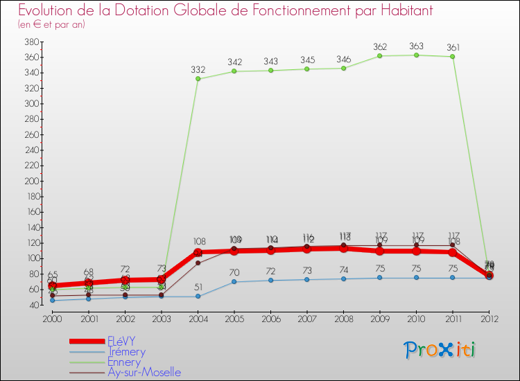 Evolution et montant de la dotation globale de fonctionnement par Habitant pour FLéVY et les communes proches Comparaison des dotations globales de fonctionnement par habitant pour FLéVY et les communes voisines