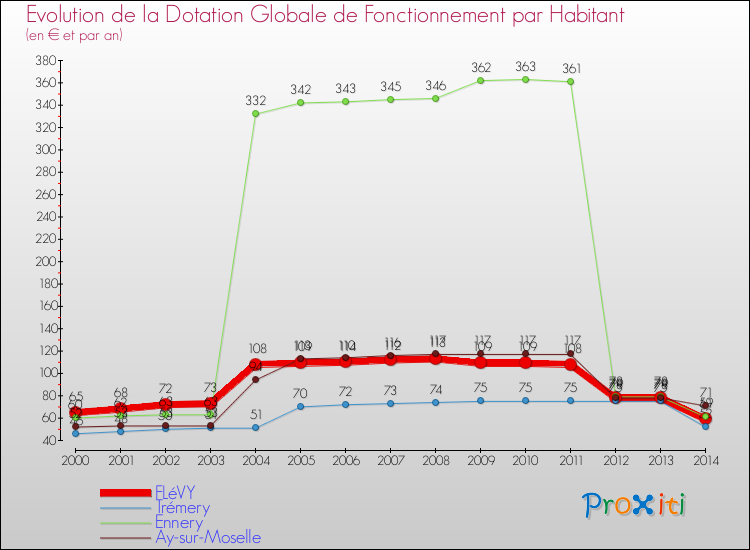 Evolution et montant de la dotation globale de fonctionnement par Habitant pour FLéVY et les communes proches de 2000 à 2014. Comparaison des dotations globales de fonctionnement par habitant pour FLéVY et les communes voisines de 2000 à 2014.