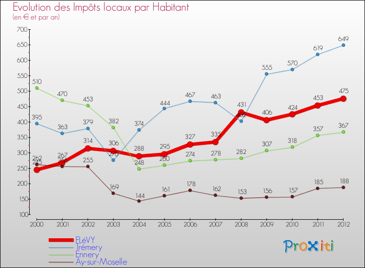 Evolution et montant des impôts locaux par Habitant pour FLéVY et les communes proches Comparaison des impôts locaux par habitant pour FLéVY et les communes voisines