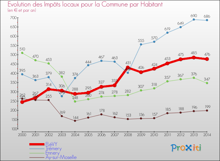 Evolution et montant des impôts locaux par Habitant pour FLéVY et les communes proches de 2000 à 2014 Comparaison des impôts locaux par habitant pour FLéVY et les communes voisines de 2000 à 2014