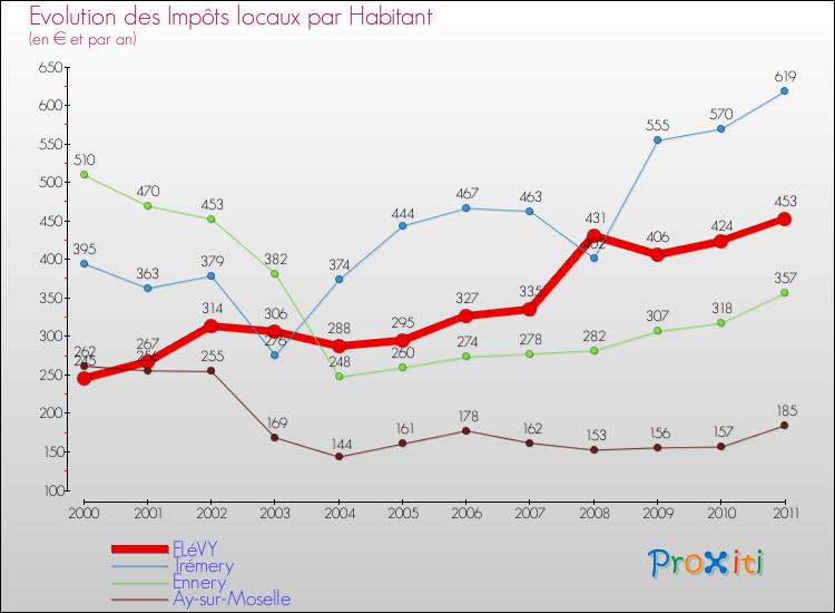 Evolution et montant des impôts locaux par Habitant pour FLéVY et les communes proches Comparaison des impôts locaux par habitant pour FLéVY et les communes voisines