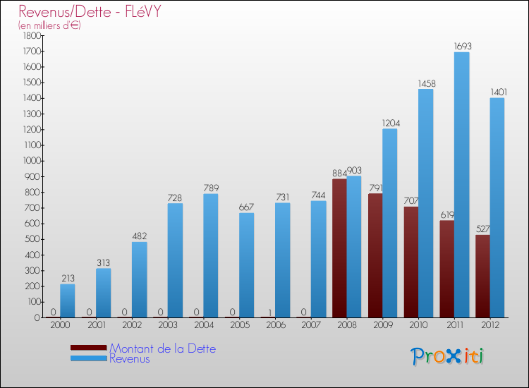 Evolution comparée de la dette et des revenus pour la commune de FLéVY de 2000 à 2012 Comparaison de la dette et des revenus pour FLéVY de 2000 à 2012