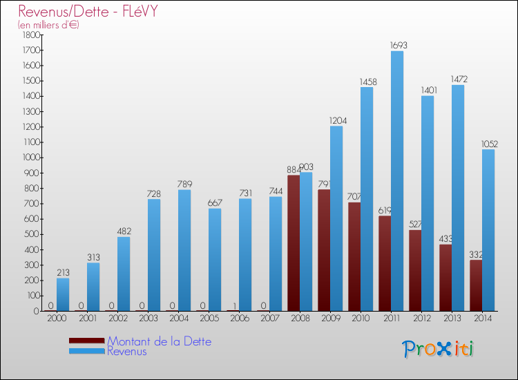Evolution comparée de la dette et des revenus pour la commune de FLéVY de 2000 à 2014 Comparaison de la dette et des revenus pour FLéVY de 2000 à 2014