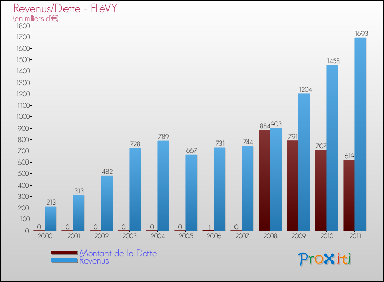 Evolution comparée de la dette et des revenus pour la commune de FLéVY de 2000 à 2011 Comparaison de la dette et des revenus pour FLéVY de 2000 à 2011