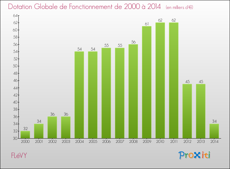 Evolution du montant de la Dotation Globale de Fonctionnement pour la commune de FLéVY de 2000 à 2014 Evolution du montant de la Dotation Globale de Fonctionnement pour FLéVY de 2000 à 2014