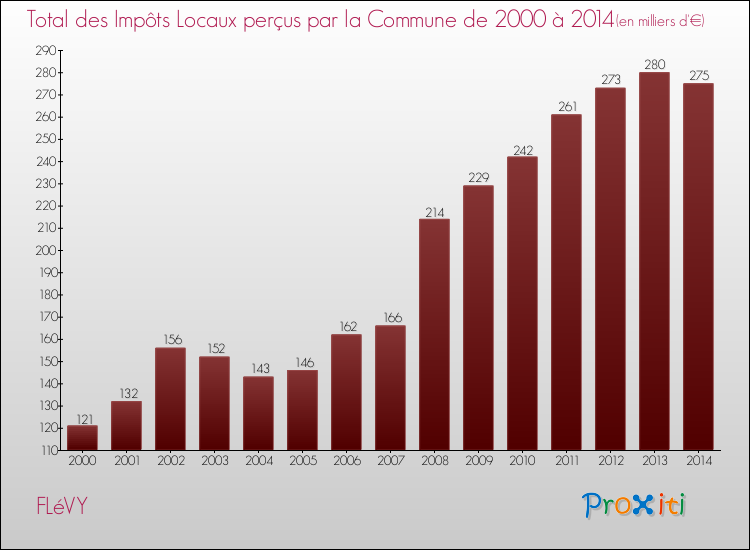 Evolution des Impôts Locaux pour la commune de FLéVY de 2000 à 2014 Evolution des Impôts Locaux pour FLéVY de 2000 à 2014