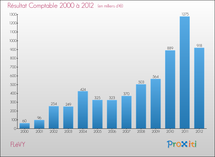 Evolution du résultat comptable pour la commune de FLéVY de 2000 à 2012 Evolution du résultat comptable pour FLéVY de 2000 à 2012