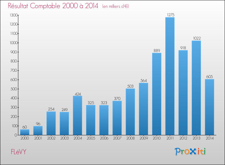 Evolution du résultat comptable pour la commune de FLéVY de 2000 à 2014 Evolution du résultat comptable pour FLéVY de 2000 à 2014