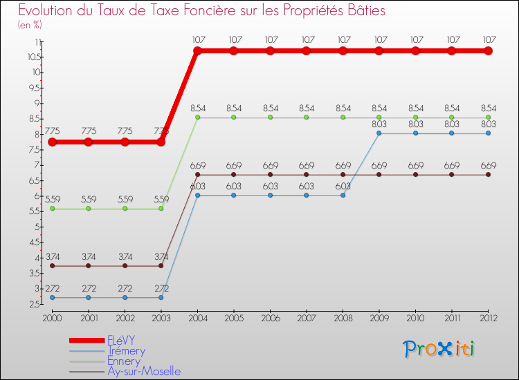 Evolution du taux de la taxe foncière sur le bati pour FLéVY et les communes proches de 2000 à 2012 Comparaison des taux de taxe foncière sur le bati pour FLéVY et les communes voisines de 2000 à 2012